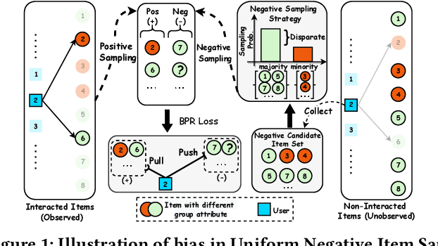 Figure 1 for Fairly Adaptive Negative Sampling for Recommendations