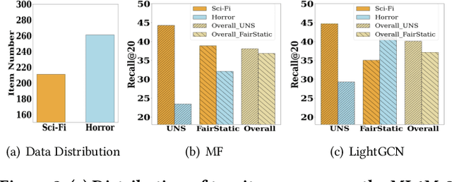 Figure 3 for Fairly Adaptive Negative Sampling for Recommendations