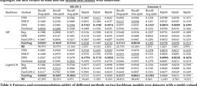 Figure 4 for Fairly Adaptive Negative Sampling for Recommendations