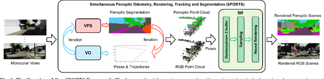 Figure 1 for SPORTS: Simultaneous Panoptic Odometry, Rendering, Tracking and Segmentation for Urban Scenes Understanding