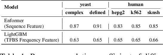 Figure 2 for Regulatory DNA sequence Design with Reinforcement Learning