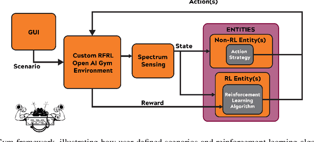 Figure 1 for RFRL Gym: A Reinforcement Learning Testbed for Cognitive Radio Applications