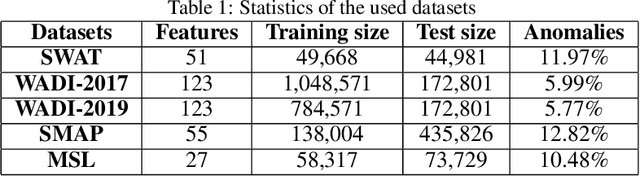 Figure 2 for AD-NEV: A Scalable Multi-level Neuroevolution Framework for Multivariate Anomaly Detection
