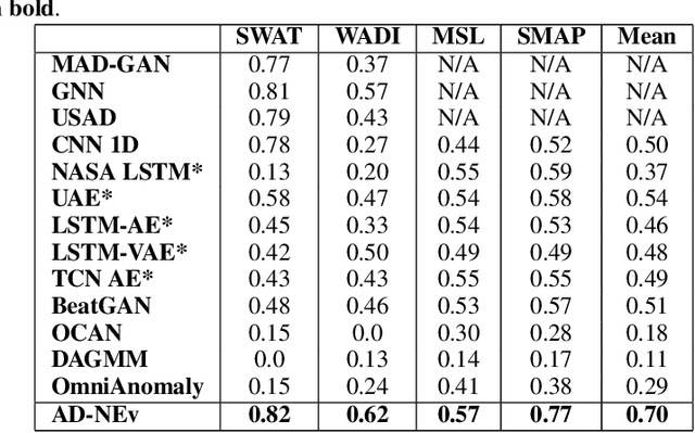 Figure 3 for AD-NEV: A Scalable Multi-level Neuroevolution Framework for Multivariate Anomaly Detection