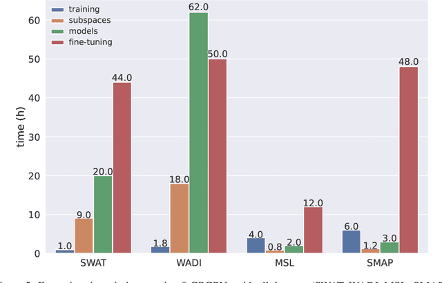 Figure 4 for AD-NEV: A Scalable Multi-level Neuroevolution Framework for Multivariate Anomaly Detection
