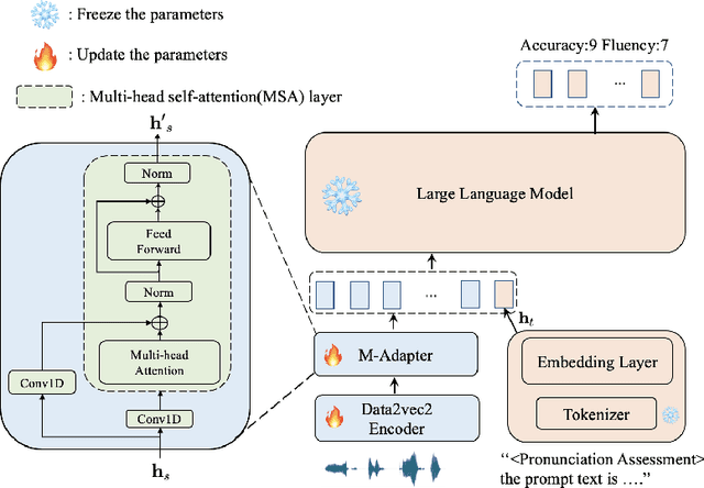 Figure 1 for Pronunciation Assessment with Multi-modal Large Language Models