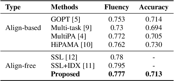 Figure 4 for Pronunciation Assessment with Multi-modal Large Language Models