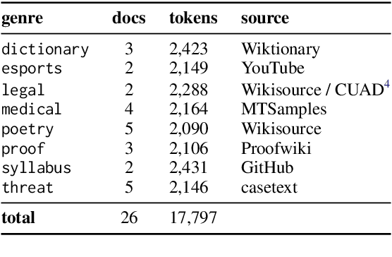 Figure 3 for GENTLE: A Genre-Diverse Multilayer Challenge Set for English NLP and Linguistic Evaluation