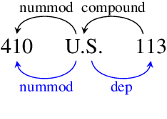 Figure 4 for GENTLE: A Genre-Diverse Multilayer Challenge Set for English NLP and Linguistic Evaluation