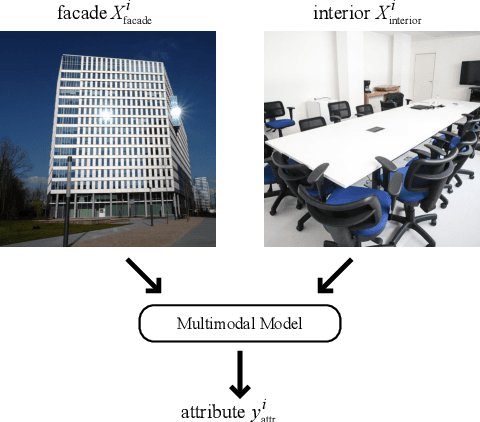 Figure 1 for Real Estate Attribute Prediction from Multiple Visual Modalities with Missing Data