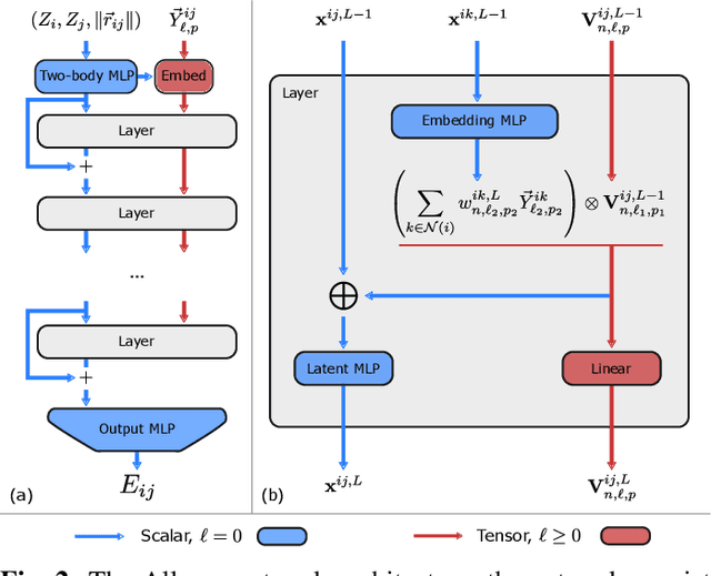 Figure 2 for Scaling the leading accuracy of deep equivariant models to biomolecular simulations of realistic size