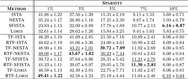 Figure 3 for Tight-frame-like Sparse Recovery Using Non-tight Sensing Matrices