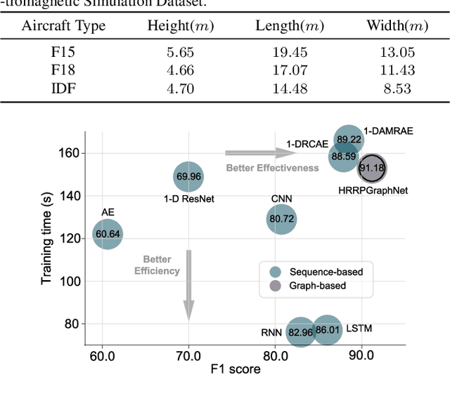 Figure 1 for HRRPGraphNet: A Graph Neural Network Based Approach for HRRP Radar Target Recognition