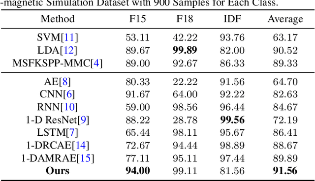 Figure 3 for HRRPGraphNet: A Graph Neural Network Based Approach for HRRP Radar Target Recognition