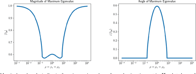 Figure 2 for An Adaptive Multiparameter Penalty Selection Method for Multiconstraint and Multiblock ADMM