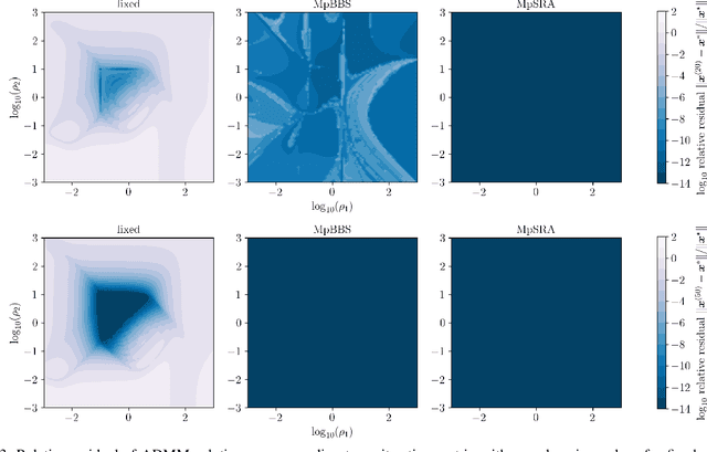 Figure 3 for An Adaptive Multiparameter Penalty Selection Method for Multiconstraint and Multiblock ADMM