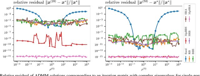 Figure 4 for An Adaptive Multiparameter Penalty Selection Method for Multiconstraint and Multiblock ADMM