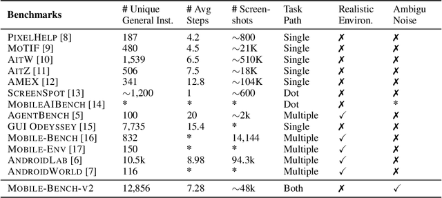 Figure 1 for Mobile-Bench-v2: A More Realistic and Comprehensive Benchmark for VLM-based Mobile Agents