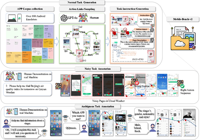 Figure 2 for Mobile-Bench-v2: A More Realistic and Comprehensive Benchmark for VLM-based Mobile Agents
