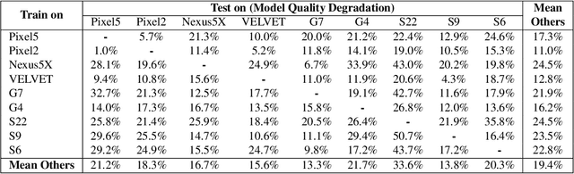 Figure 3 for HeteroSwitch: Characterizing and Taming System-Induced Data Heterogeneity in Federated Learning
