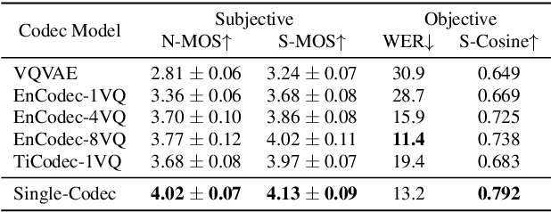 Figure 4 for Single-Codec: Single-Codebook Speech Codec towards High-Performance Speech Generation
