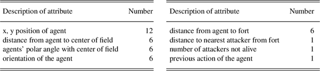 Figure 2 for Knowledge-based Reasoning and Learning under Partial Observability in Ad Hoc Teamwork
