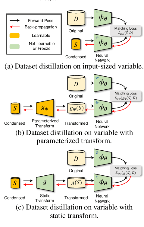 Figure 1 for Frequency Domain-based Dataset Distillation