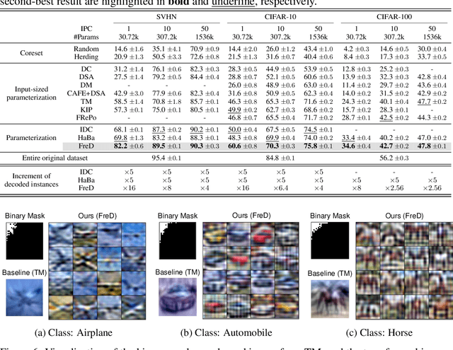 Figure 2 for Frequency Domain-based Dataset Distillation