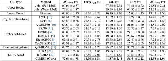 Figure 2 for Continual Multiple Instance Learning with Enhanced Localization for Histopathological Whole Slide Image Analysis