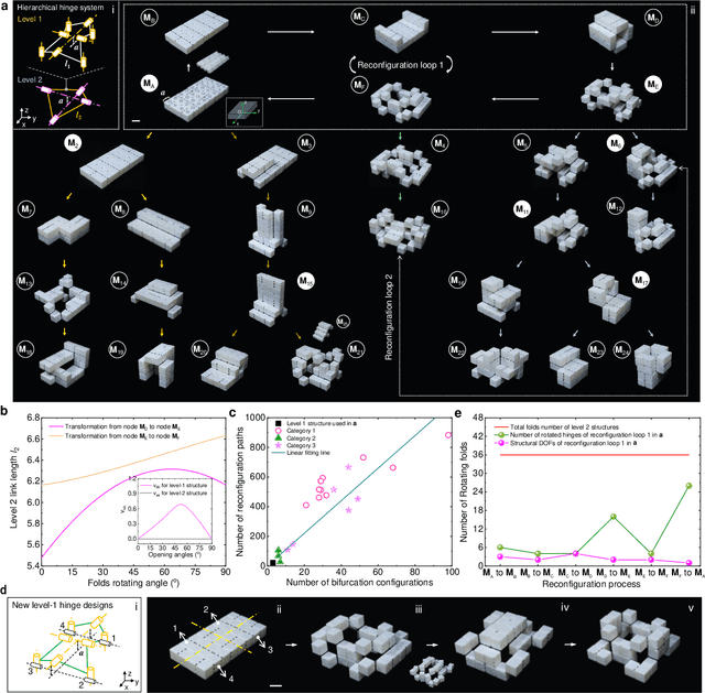 Figure 3 for Adaptive Hierarchical Origami Metastructures