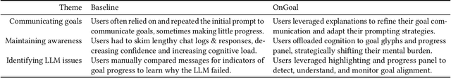Figure 3 for OnGoal: Tracking and Visualizing Conversational Goals in Multi-Turn Dialogue with Large Language Models