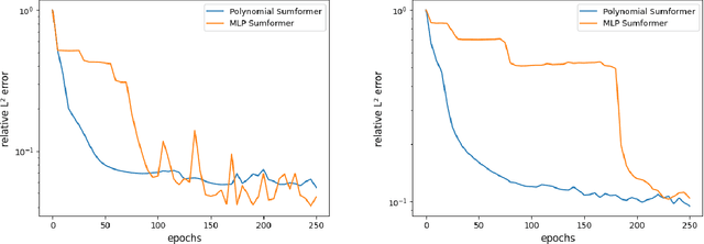 Figure 1 for Sumformer: Universal Approximation for Efficient Transformers