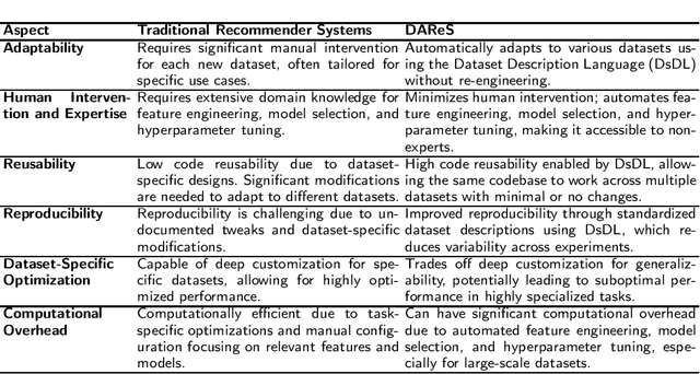 Figure 1 for Dataset-Agnostic Recommender Systems