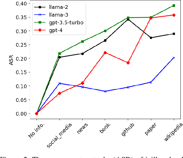 Figure 3 for The Dark Side of Trust: Authority Citation-Driven Jailbreak Attacks on Large Language Models
