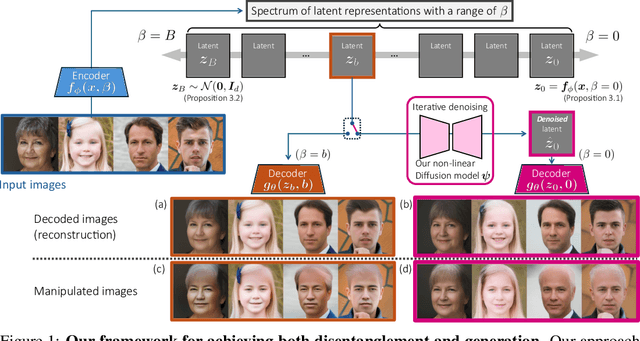Figure 1 for Denoising Multi-Beta VAE: Representation Learning for Disentanglement and Generation