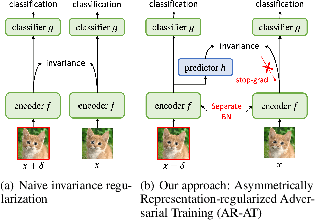 Figure 1 for Rethinking Invariance Regularization in Adversarial Training to Improve Robustness-Accuracy Trade-off