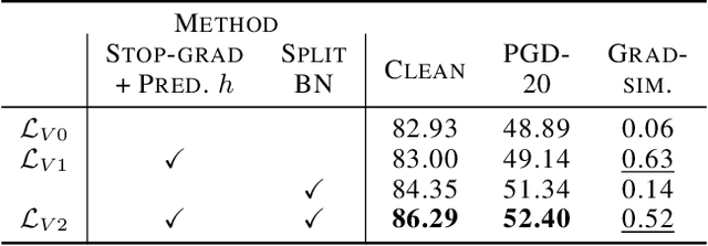 Figure 4 for Rethinking Invariance Regularization in Adversarial Training to Improve Robustness-Accuracy Trade-off