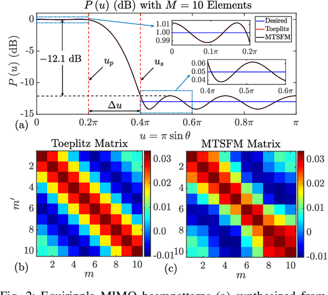 Figure 2 for Equiripple MIMO Beampattern Synthesis using Chebyshev Approximation