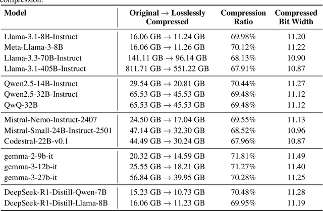Figure 4 for 70% Size, 100% Accuracy: Lossless LLM Compression for Efficient GPU Inference via Dynamic-Length Float