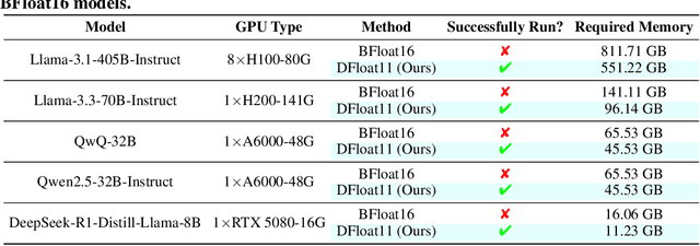 Figure 1 for 70% Size, 100% Accuracy: Lossless LLM Compression for Efficient GPU Inference via Dynamic-Length Float
