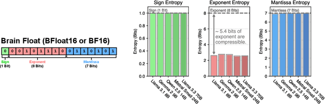 Figure 2 for 70% Size, 100% Accuracy: Lossless LLM Compression for Efficient GPU Inference via Dynamic-Length Float