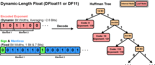 Figure 3 for 70% Size, 100% Accuracy: Lossless LLM Compression for Efficient GPU Inference via Dynamic-Length Float