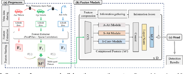 Figure 2 for V2X-M2C: Efficient Multi-Module Collaborative Perception with Two Connections