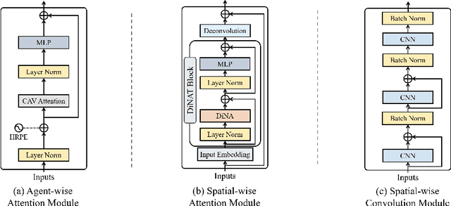 Figure 3 for V2X-M2C: Efficient Multi-Module Collaborative Perception with Two Connections