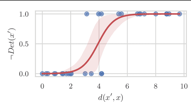 Figure 4 for Selecting Models based on the Risk of Damage Caused by Adversarial Attacks