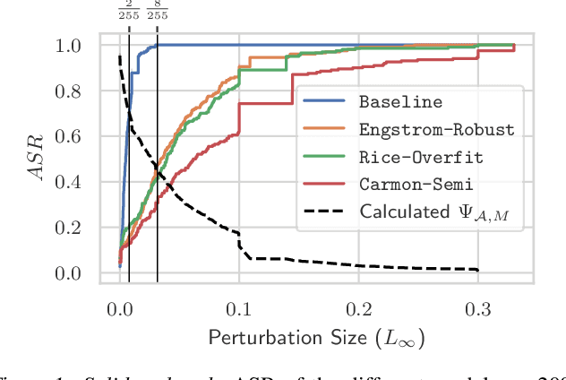 Figure 2 for Selecting Models based on the Risk of Damage Caused by Adversarial Attacks