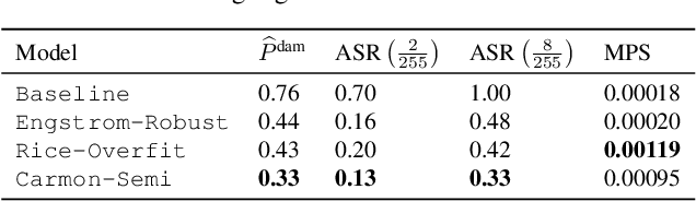 Figure 1 for Selecting Models based on the Risk of Damage Caused by Adversarial Attacks