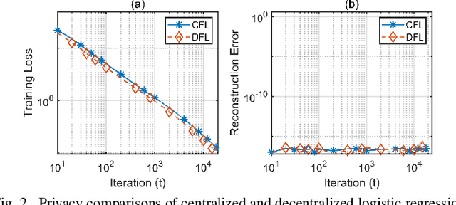 Figure 2 for Provable Privacy Advantages of Decentralized Federated Learning via Distributed Optimization