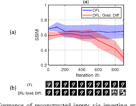 Figure 4 for Provable Privacy Advantages of Decentralized Federated Learning via Distributed Optimization