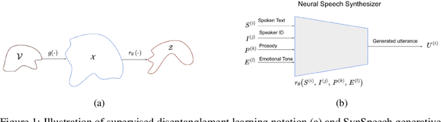 Figure 1 for Learning Disentangled Speech Representations